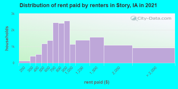 Distribution of rent paid by renters in Story, IA in 2019