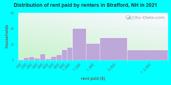 Distribution of rent paid by renters in Strafford, NH in 2019