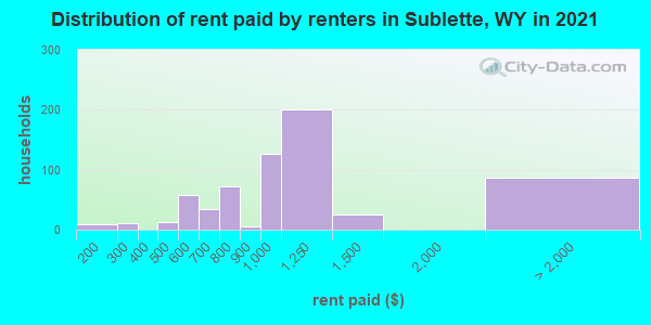 Distribution of rent paid by renters in Sublette, WY in 2022