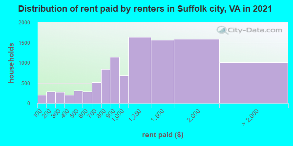 Distribution of rent paid by renters in Suffolk city, VA in 2019