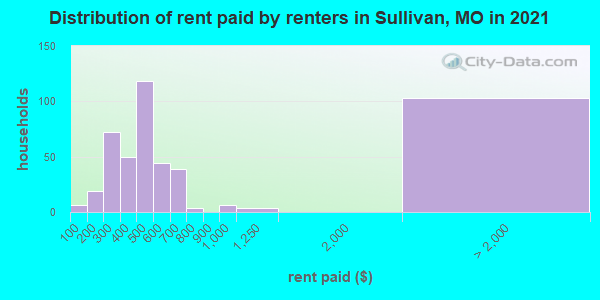 Distribution of rent paid by renters in Sullivan, MO in 2022