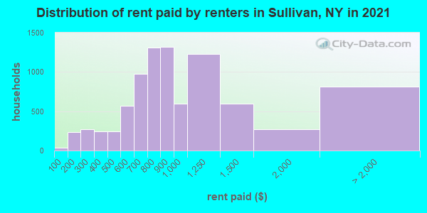 Distribution of rent paid by renters in Sullivan, NY in 2022