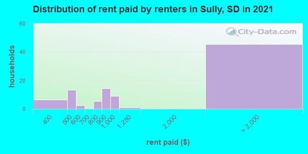 Distribution of rent paid by renters in Sully, SD in 2019