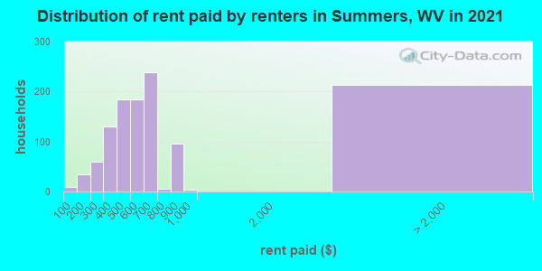 Distribution of rent paid by renters in Summers, WV in 2019