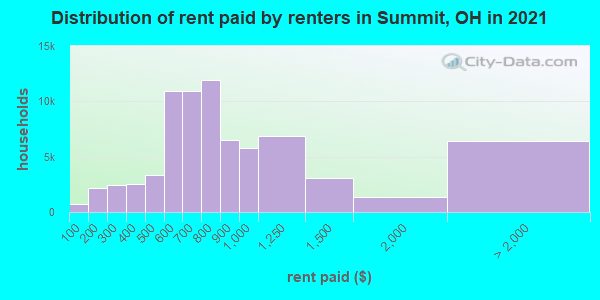 Distribution of rent paid by renters in Summit, OH in 2021