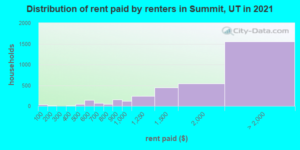Distribution of rent paid by renters in Summit, UT in 2019