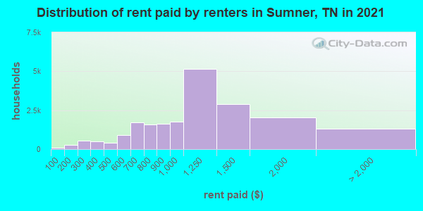 Distribution of rent paid by renters in Sumner, TN in 2019