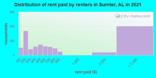 Distribution of rent paid by renters in Sumter, AL in 2019