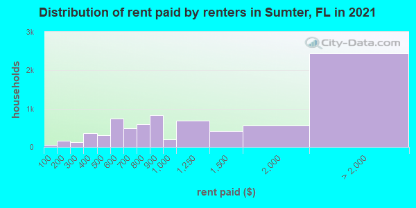 Distribution of rent paid by renters in Sumter, FL in 2022