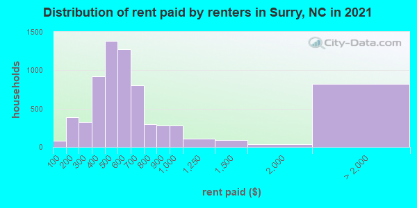 Distribution of rent paid by renters in Surry, NC in 2021