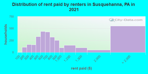 Distribution of rent paid by renters in Susquehanna, PA in 2019