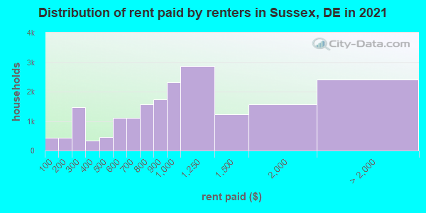 Distribution of rent paid by renters in Sussex, DE in 2019