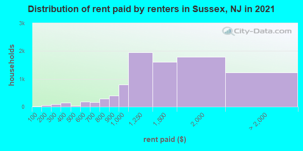 Distribution of rent paid by renters in Sussex, NJ in 2021