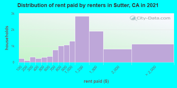 Distribution of rent paid by renters in Sutter, CA in 2021