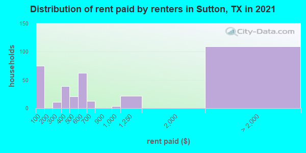 Distribution of rent paid by renters in Sutton, TX in 2019