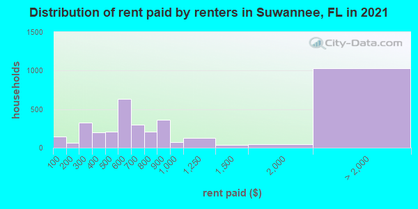 Distribution of rent paid by renters in Suwannee, FL in 2021