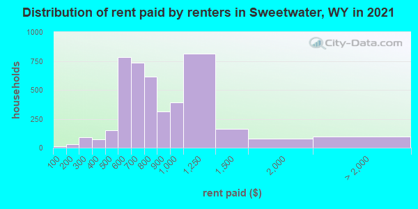 Distribution of rent paid by renters in Sweetwater, WY in 2021