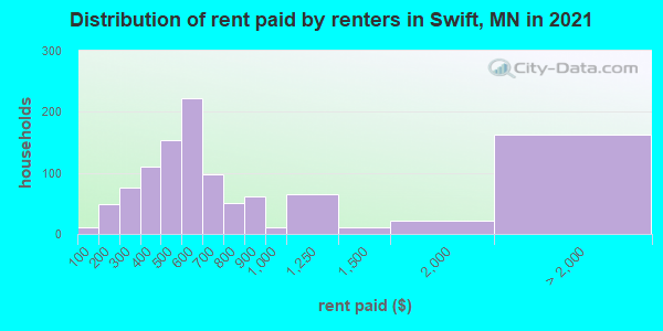 Distribution of rent paid by renters in Swift, MN in 2022