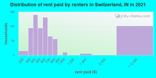 Distribution of rent paid by renters in Switzerland, IN in 2022