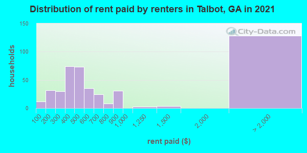 Distribution of rent paid by renters in Talbot, GA in 2022