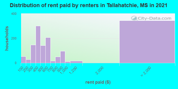Distribution of rent paid by renters in Tallahatchie, MS in 2022
