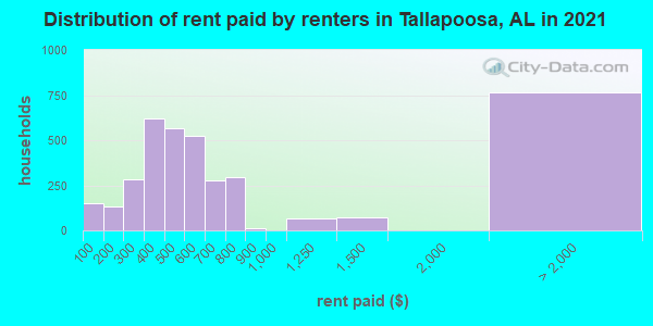 Distribution of rent paid by renters in Tallapoosa, AL in 2019