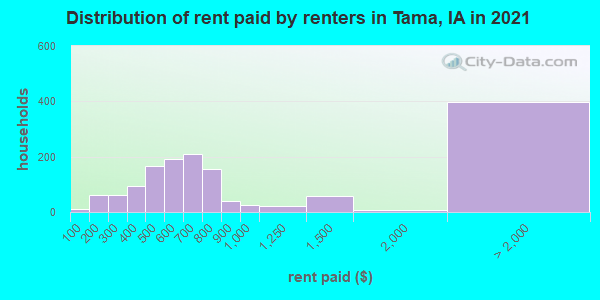 Distribution of rent paid by renters in Tama, IA in 2019