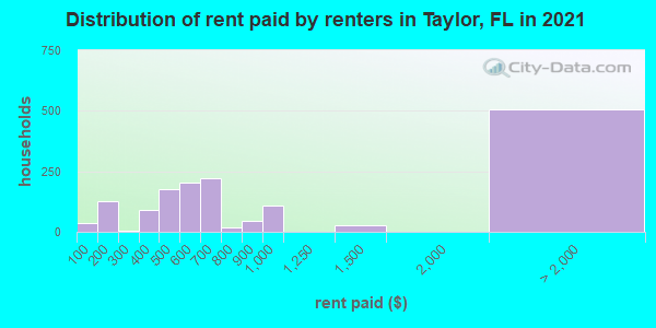 Distribution of rent paid by renters in Taylor, FL in 2022