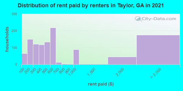 Distribution of rent paid by renters in Taylor, GA in 2022