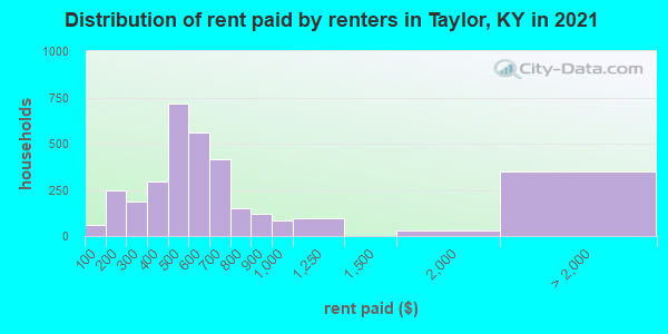 Distribution of rent paid by renters in Taylor, KY in 2022