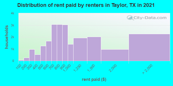 Distribution of rent paid by renters in Taylor, TX in 2019