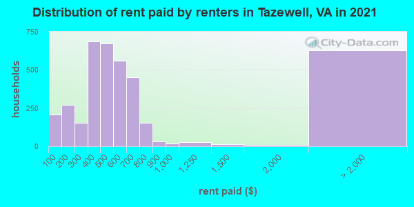 Distribution of rent paid by renters in Tazewell, VA in 2021
