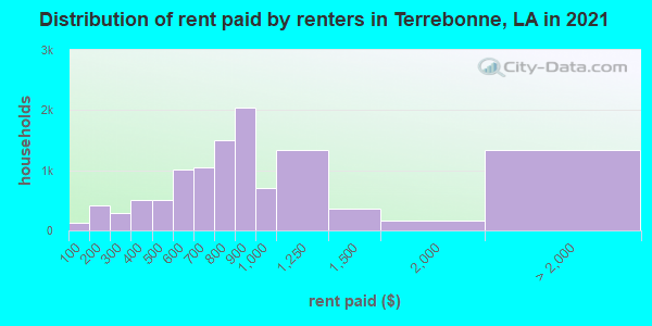Distribution of rent paid by renters in Terrebonne, LA in 2019