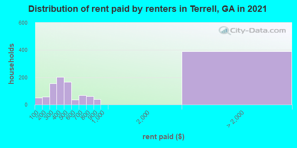 Distribution of rent paid by renters in Terrell, GA in 2021