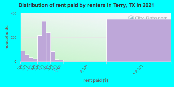 Distribution of rent paid by renters in Terry, TX in 2019