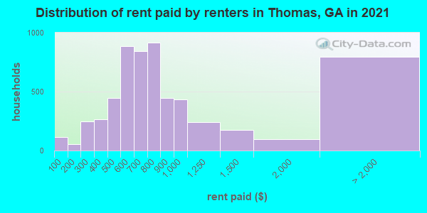 Distribution of rent paid by renters in Thomas, GA in 2019