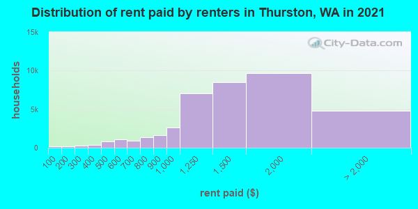 Distribution of rent paid by renters in Thurston, WA in 2021