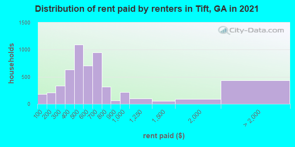 Distribution of rent paid by renters in Tift, GA in 2022