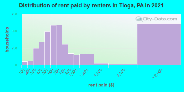 Distribution of rent paid by renters in Tioga, PA in 2022