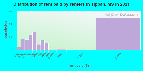 Distribution of rent paid by renters in Tippah, MS in 2022