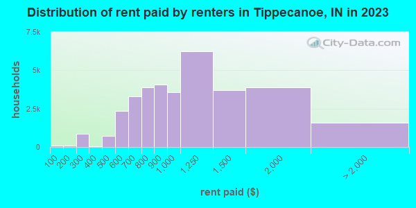 Distribution of rent paid by renters in Tippecanoe, IN in 2021