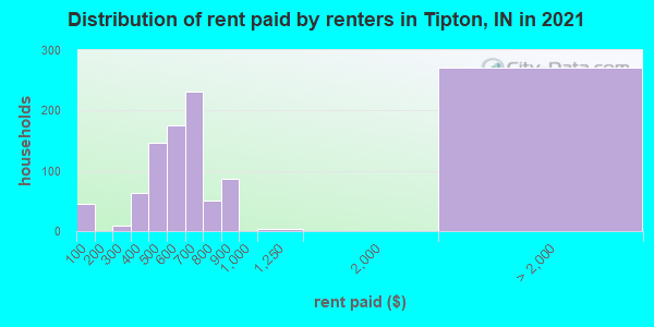 Distribution of rent paid by renters in Tipton, IN in 2022