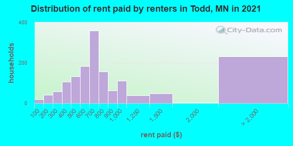 Distribution of rent paid by renters in Todd, MN in 2021
