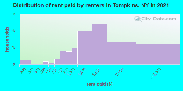 Distribution of rent paid by renters in Tompkins, NY in 2021