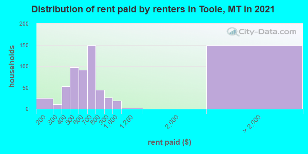 Distribution of rent paid by renters in Toole, MT in 2022