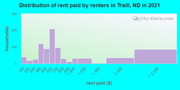 Distribution of rent paid by renters in Traill, ND in 2022