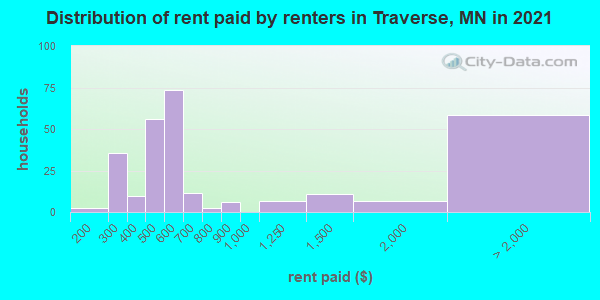 Distribution of rent paid by renters in Traverse, MN in 2022