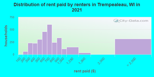 Distribution of rent paid by renters in Trempealeau, WI in 2021