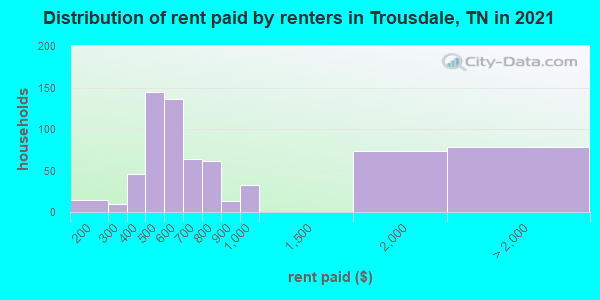 Distribution of rent paid by renters in Trousdale, TN in 2022