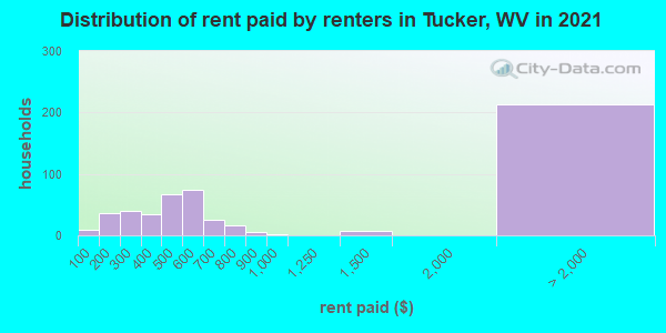 Distribution of rent paid by renters in Tucker, WV in 2022